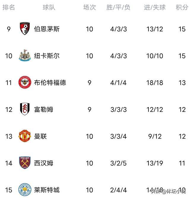 利物浦客场苦战,继续保持不败纪录领跑英超积分榜 利物浦客场苦战,继续保持不败纪录领跑英超积分榜