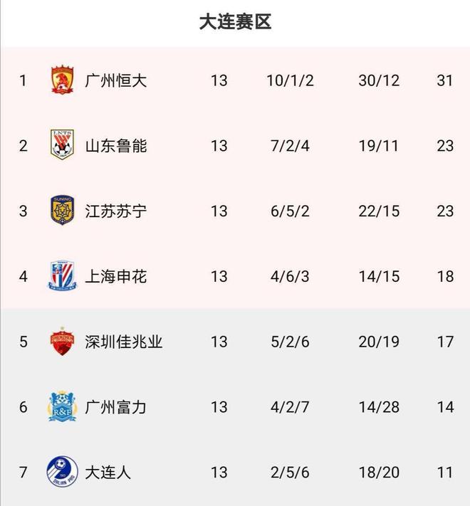 北京国安挑战恒大保住榜首位置