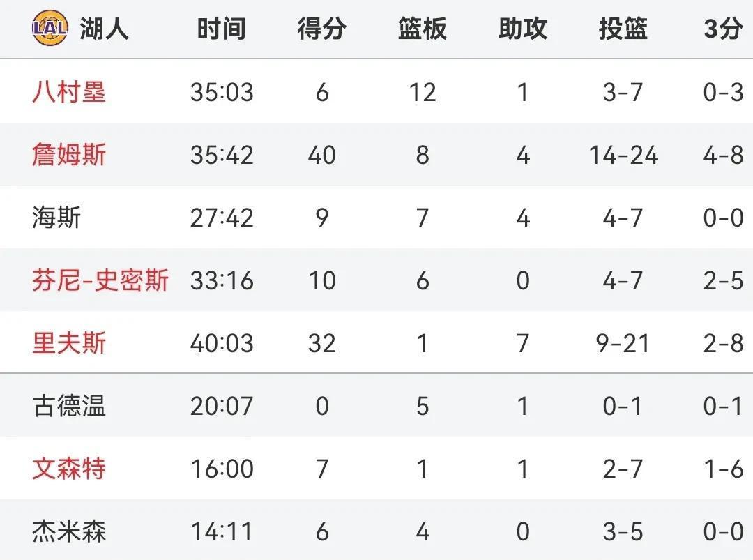 湖人大胜灰熊终结连败,詹姆斯贡献全队最高分率队胜出 湖人大胜灰熊终结连败,詹姆斯贡献全队最高分率队胜出