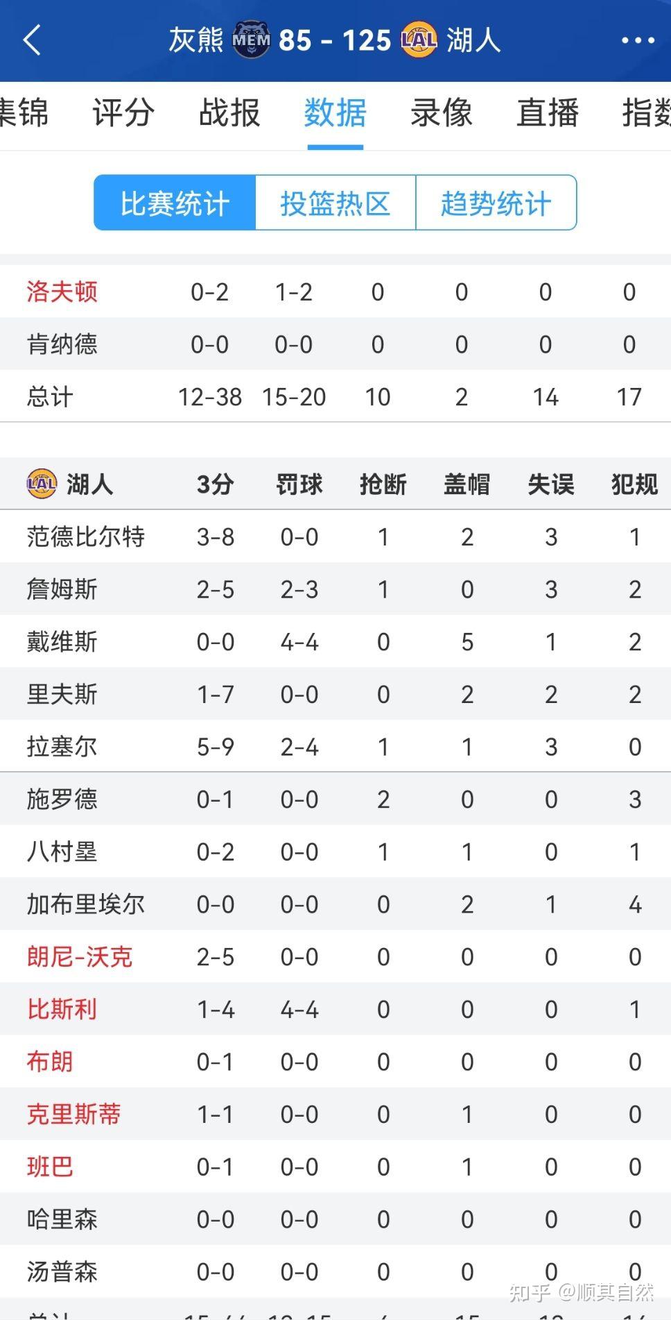 湖人大胜灰熊终结连败,詹姆斯贡献全队最高分率队胜出 湖人大胜灰熊终结连败,詹姆斯贡献全队最高分率队胜出