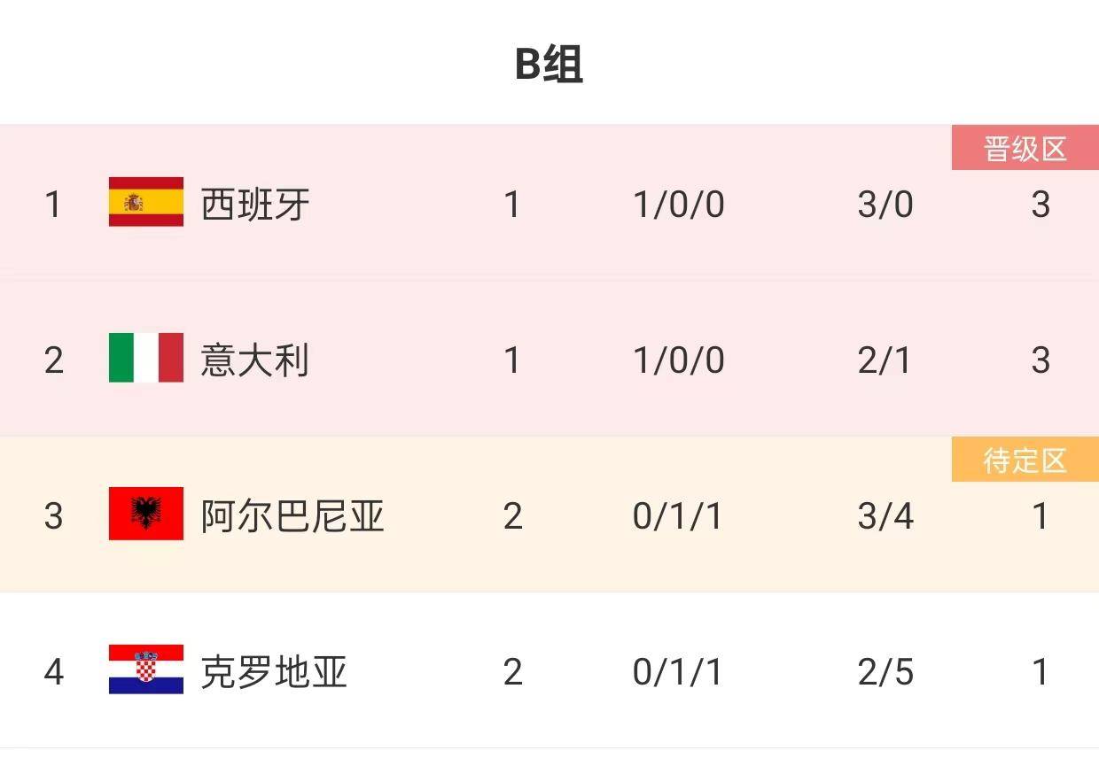 阿尔巴尼亚队实现客场逆转,重返晋级榜单 阿尔巴尼亚队实现客场逆转,重返晋级榜单