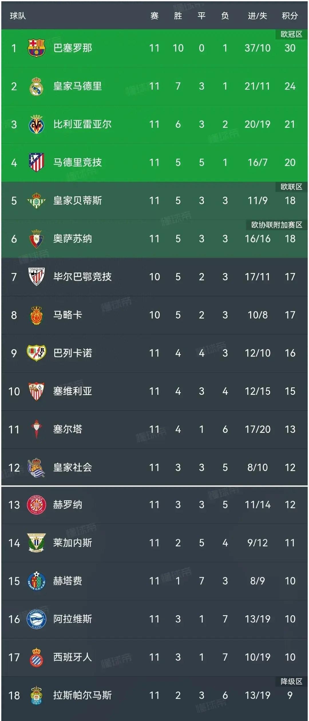 爱游戏在线-关于皇家社会客场大胜马德里竞技，稳固积分榜前列的信息