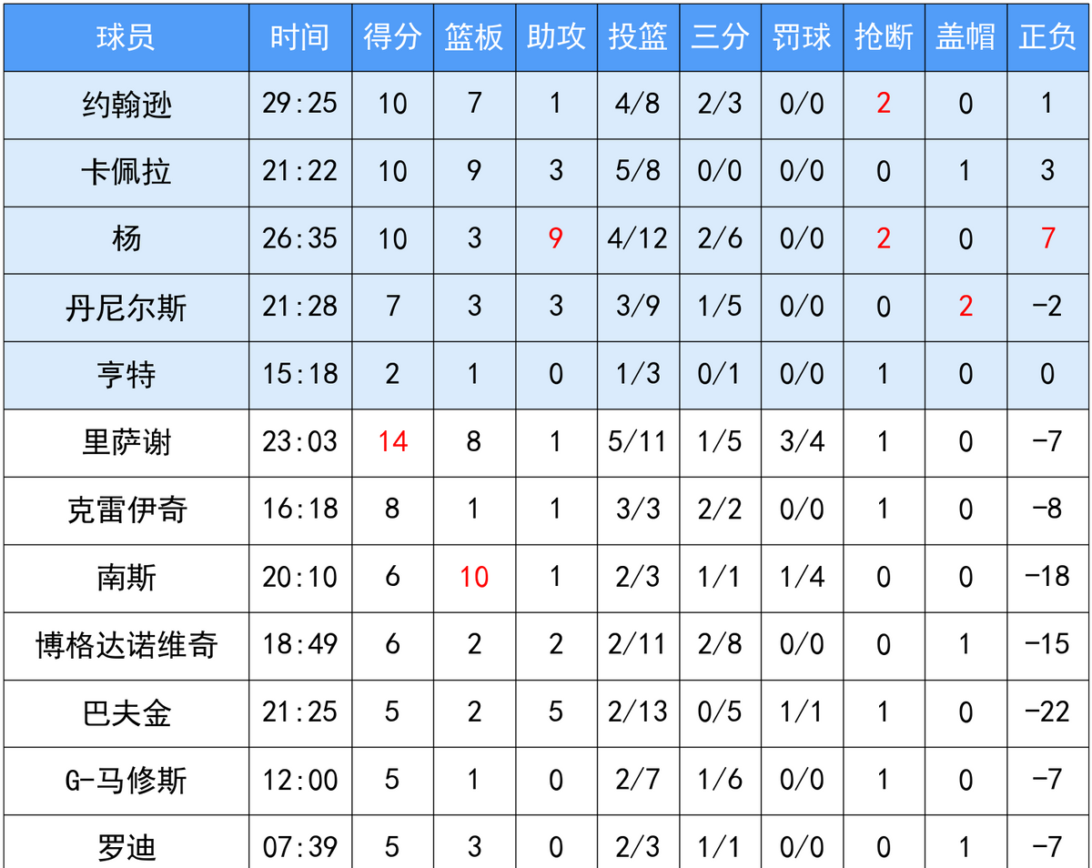 76人再胜老鹰,东部半决赛领先优势扩大 76人再胜老鹰,东部半决赛领先优势扩大